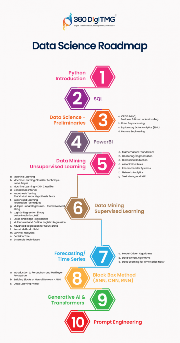 Data Science Mindmap | Data Scientist Main Map - 360DigiTMG