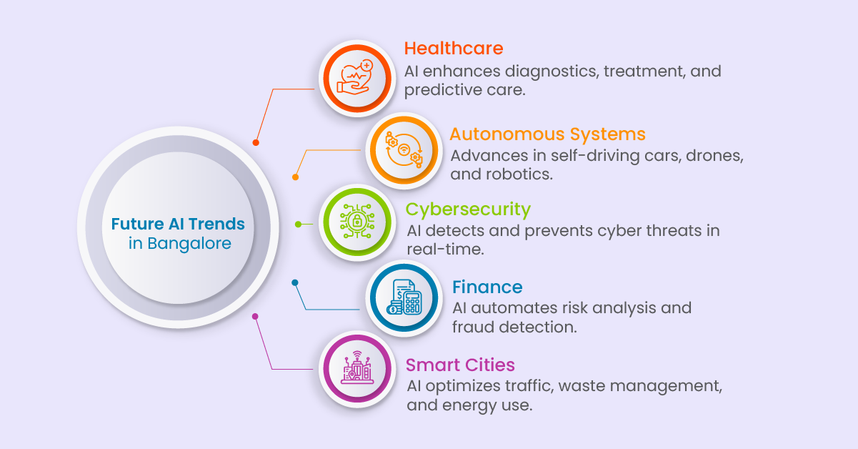 Future AI Trends in Bangalore