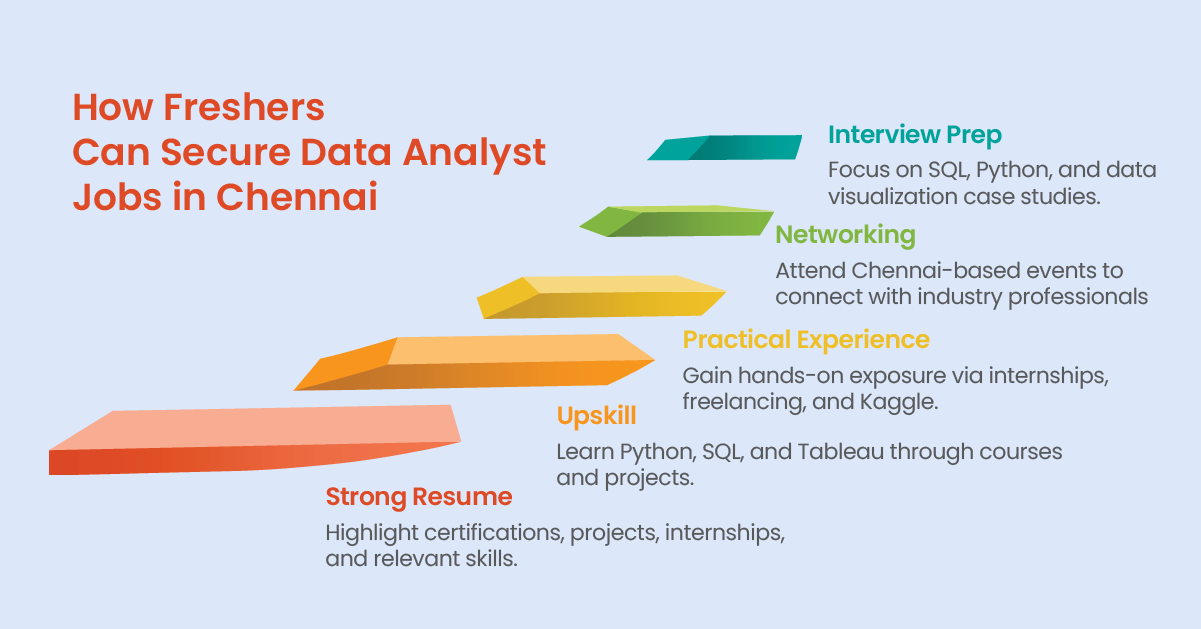 How Freshers Can Secure Data Analyst Jobs in Chennai