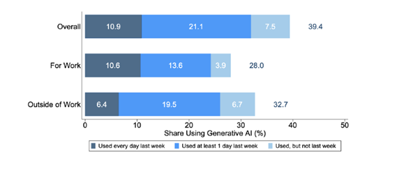 Generative AI Benefits
