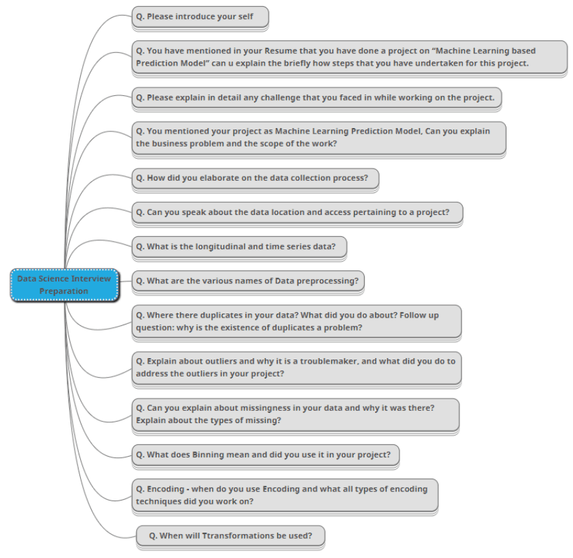 Mind Map - 360DigiTMG