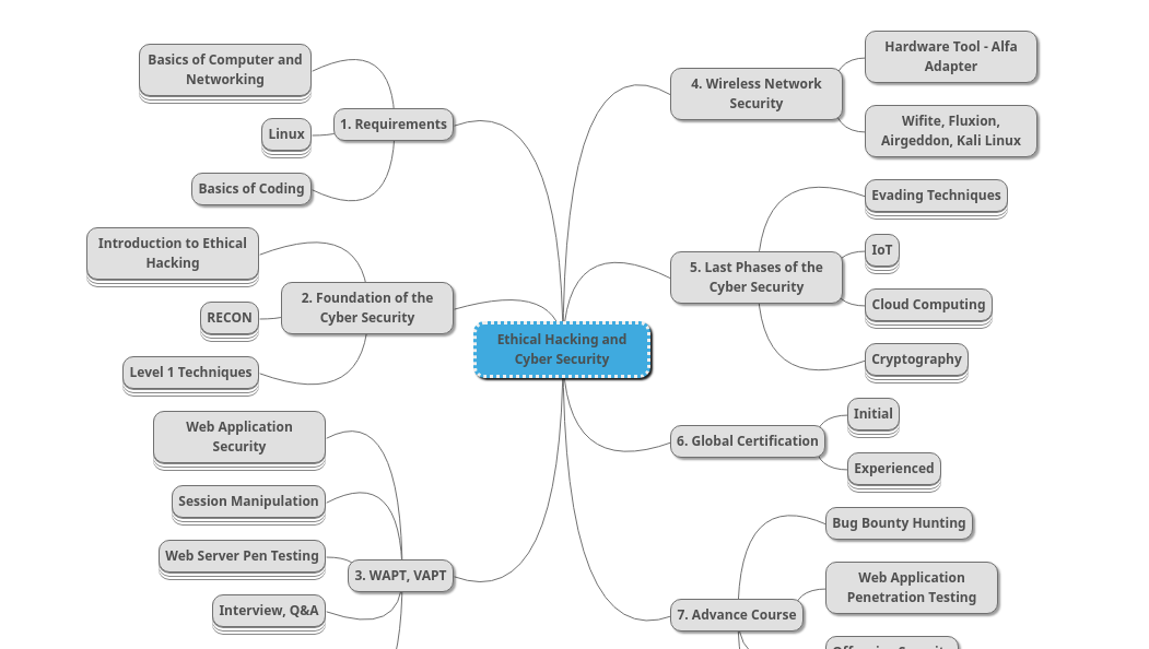 Mind Map 360digitmg