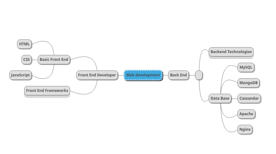 Mind Map - 360DigiTMG