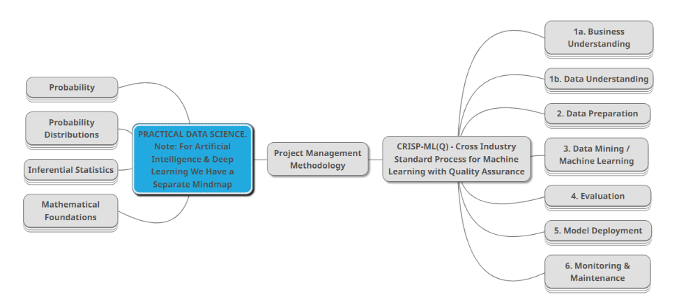 Mind Map - 360DigiTMG