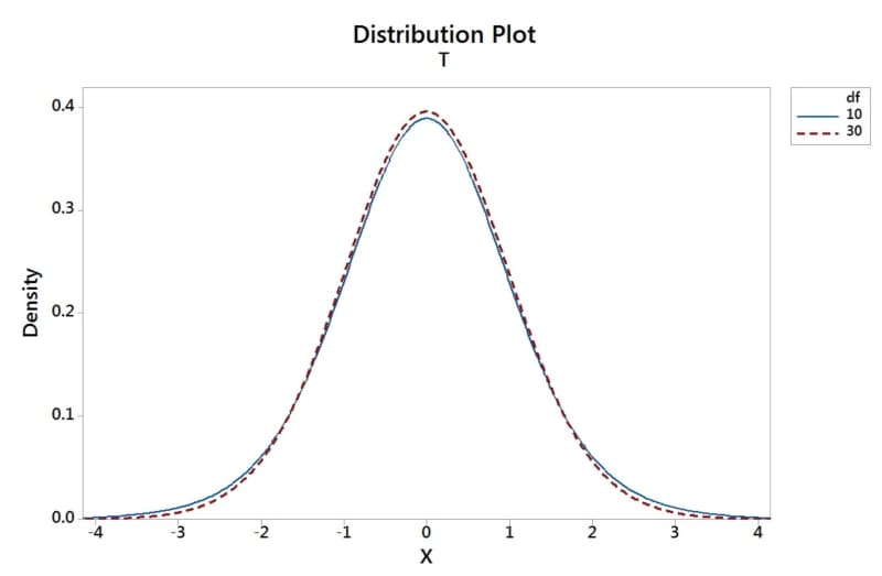 T Table Chart Statistics